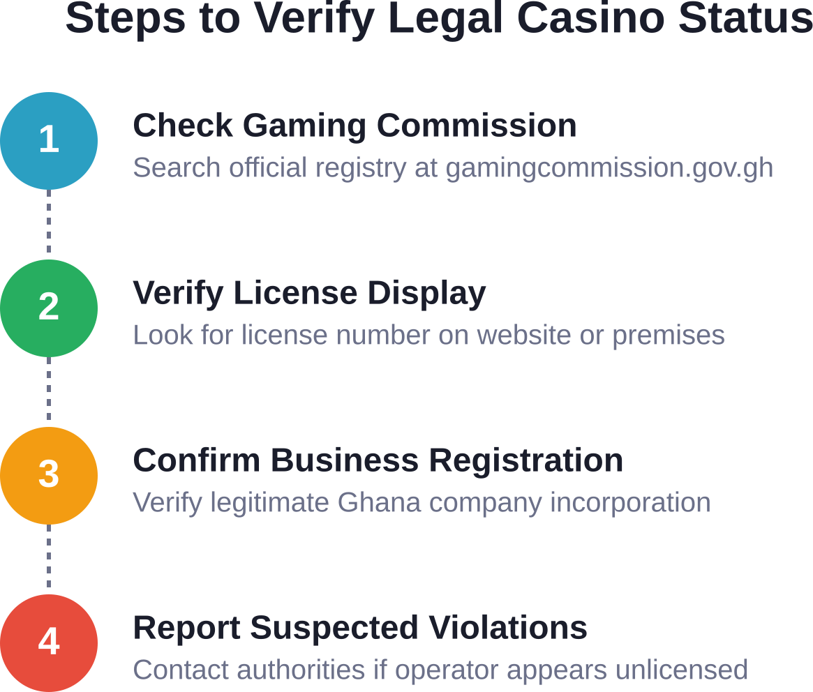 Four essential steps to verify whether a casino or gambling operator is legally licensed in Ghana before engaging with their services.