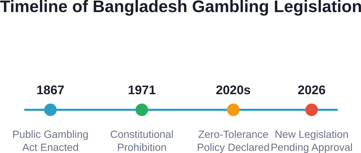 Evolution of gambling legislation in Bangladesh from colonial times to present day