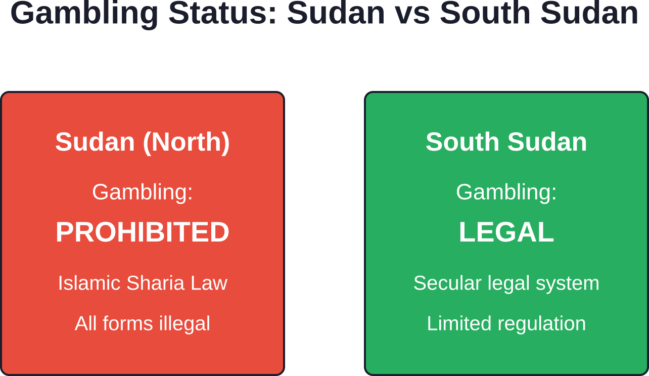 Key legal differences between Sudan and South Sudan regarding gambling and casino operations