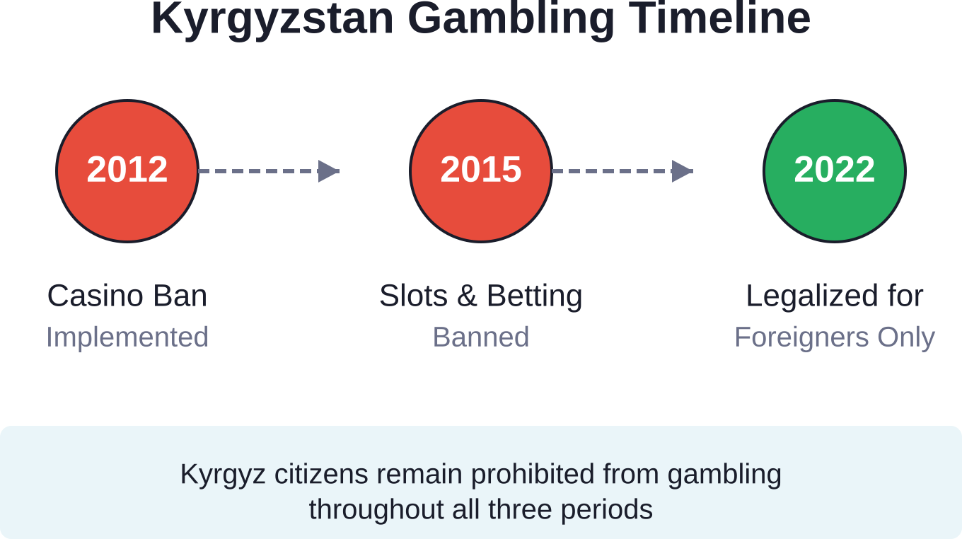Key milestones in Kyrgyzstan's gambling legislation from prohibition to foreign-only legalization
