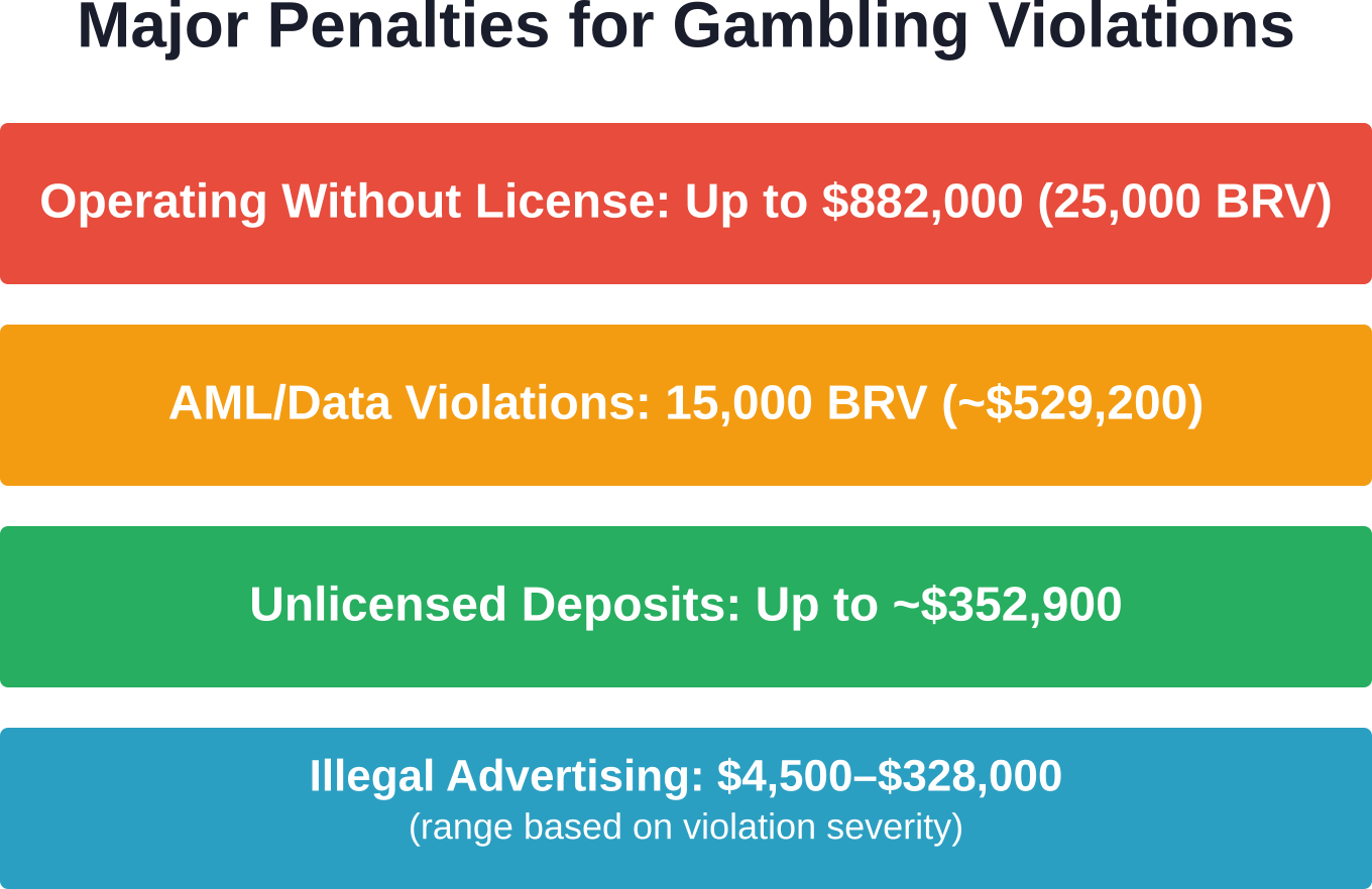 Financial penalties established in Uzbekistan's 2025 gambling enforcement framework