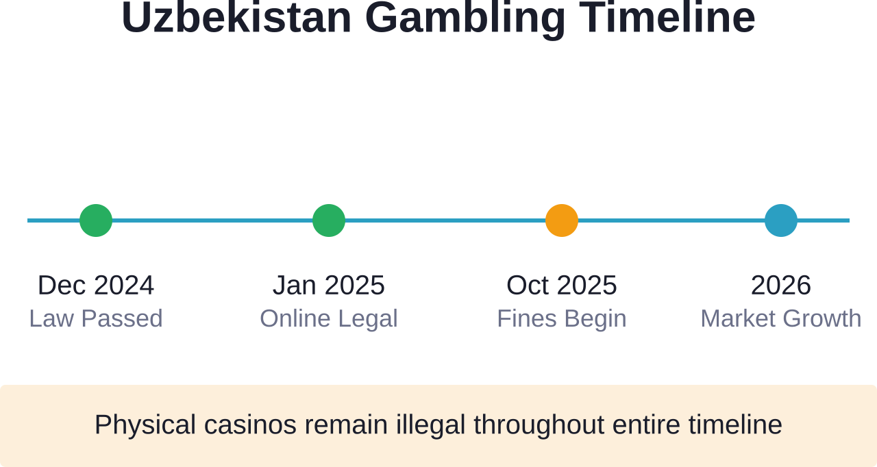 Key milestones in Uzbekistan's transition to regulated online gambling