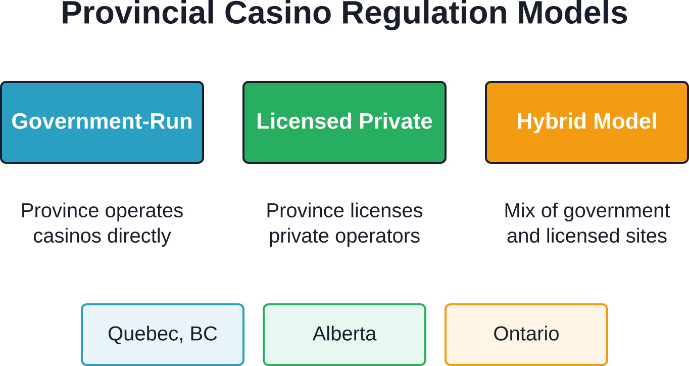 Three primary regulatory models govern casino operations across Canadian provinces
