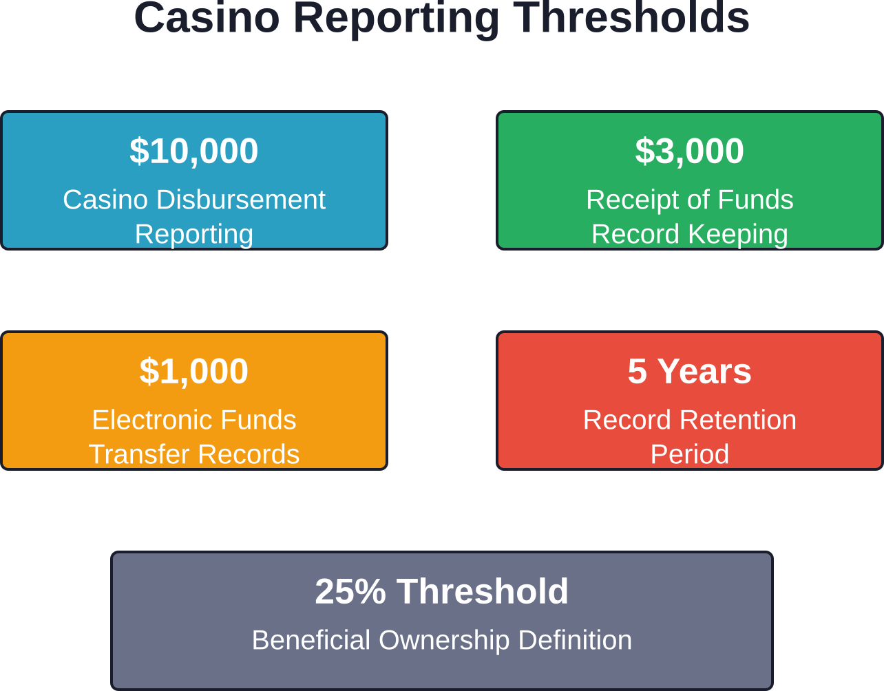 Key financial thresholds and requirements for casino anti-money laundering compliance
