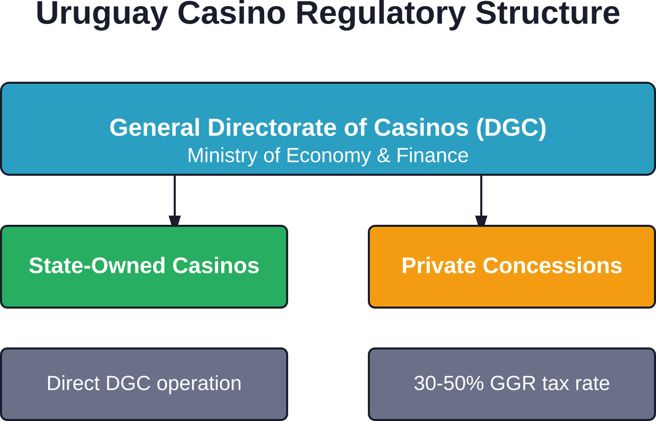 How Uruguay's state monopoly structure governs both public and private casino operations under unified oversight.