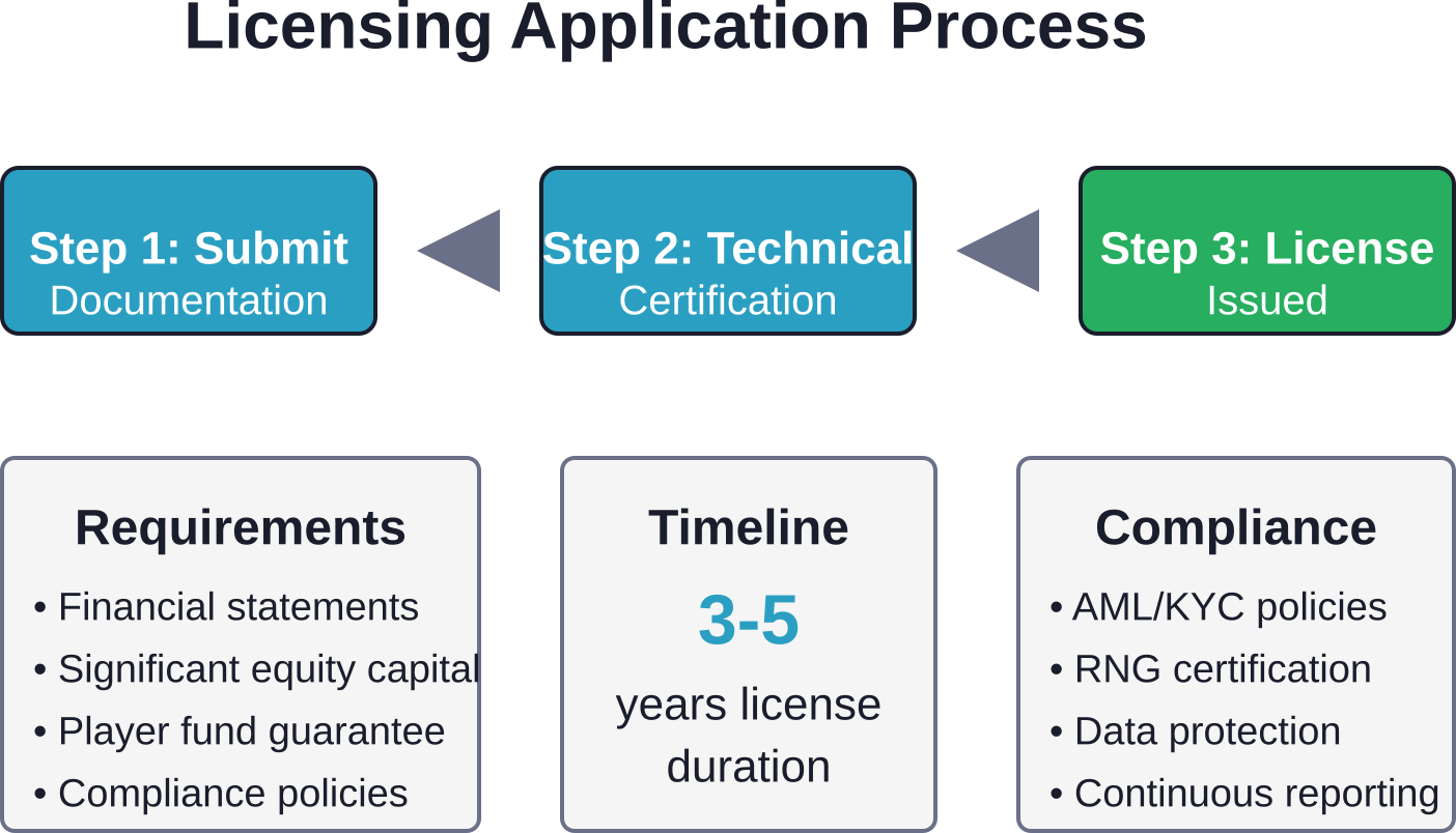 The three-stage licensing process and key requirements for casino operators in Colombia