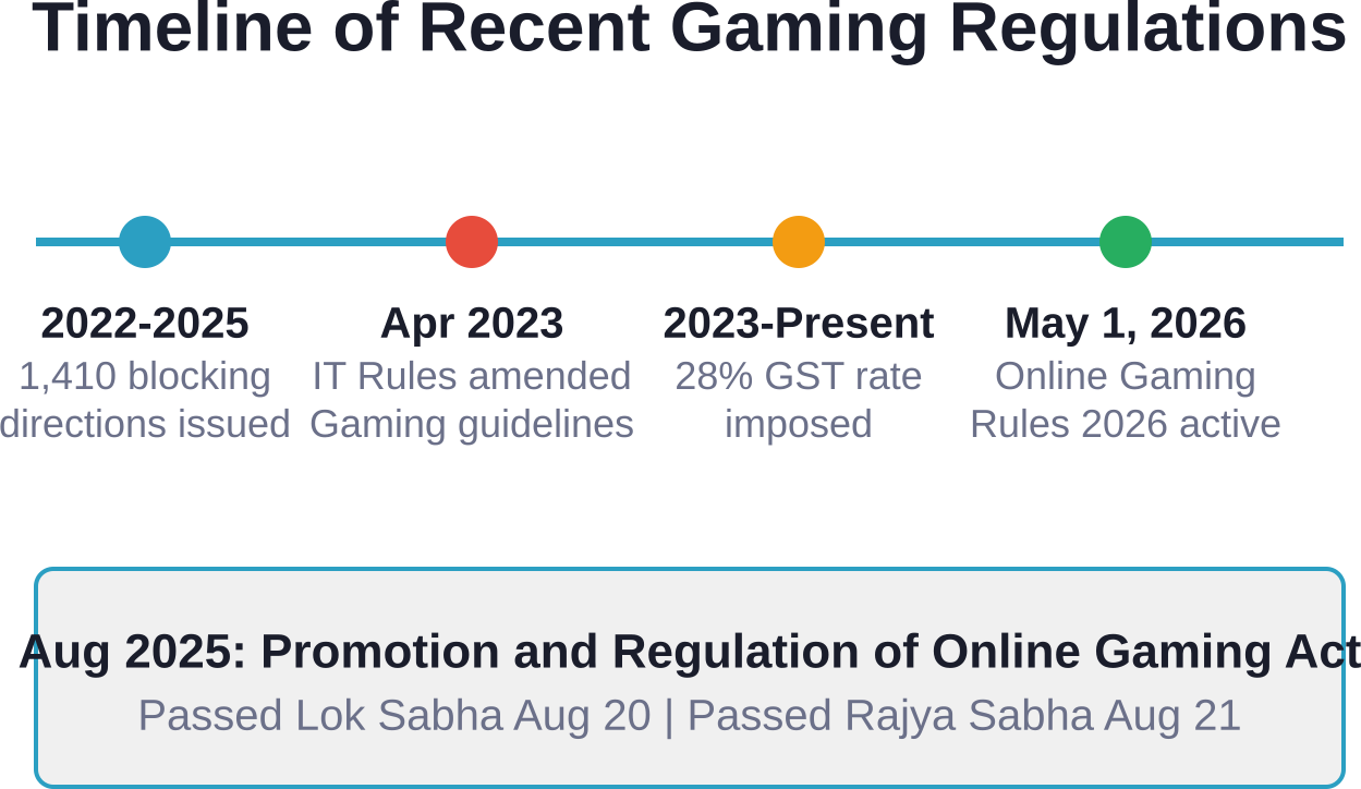 Federal interventions have accelerated from 2022 onward, culminating in comprehensive 2026 regulations.