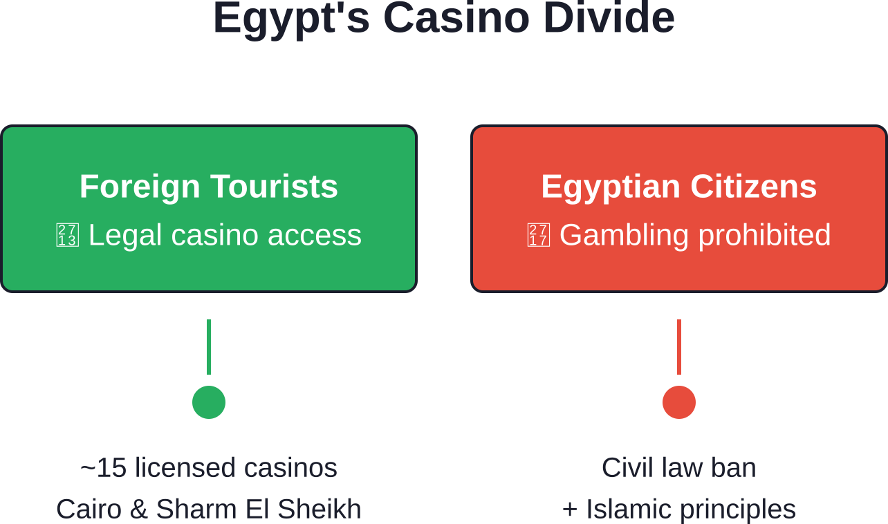 Legal casino access in Egypt depends entirely on citizenship status—tourists can gamble freely while locals face absolute prohibition.