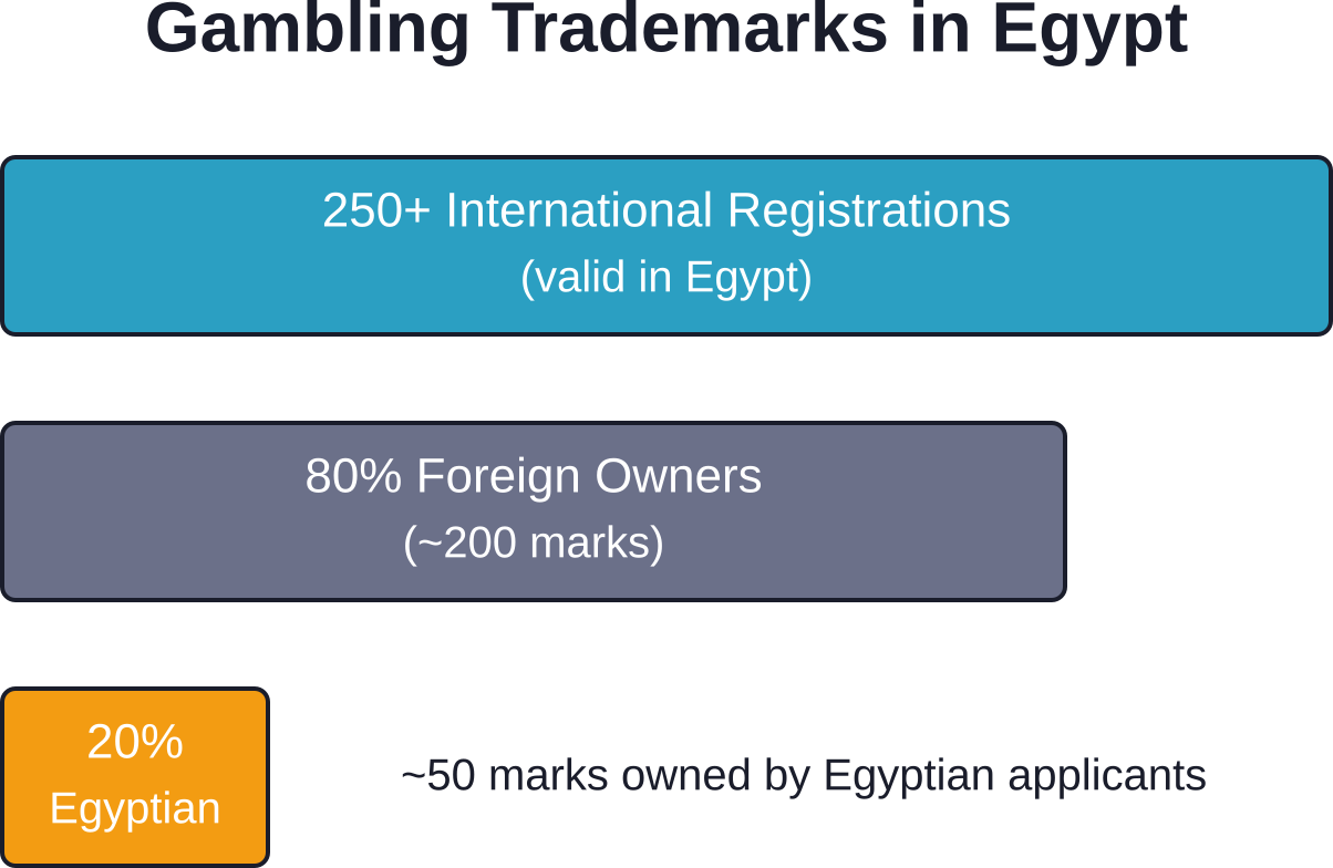 Despite strict gambling bans for locals, Egypt permits trademark registration for casino and gambling brands—primarily held by international entities.