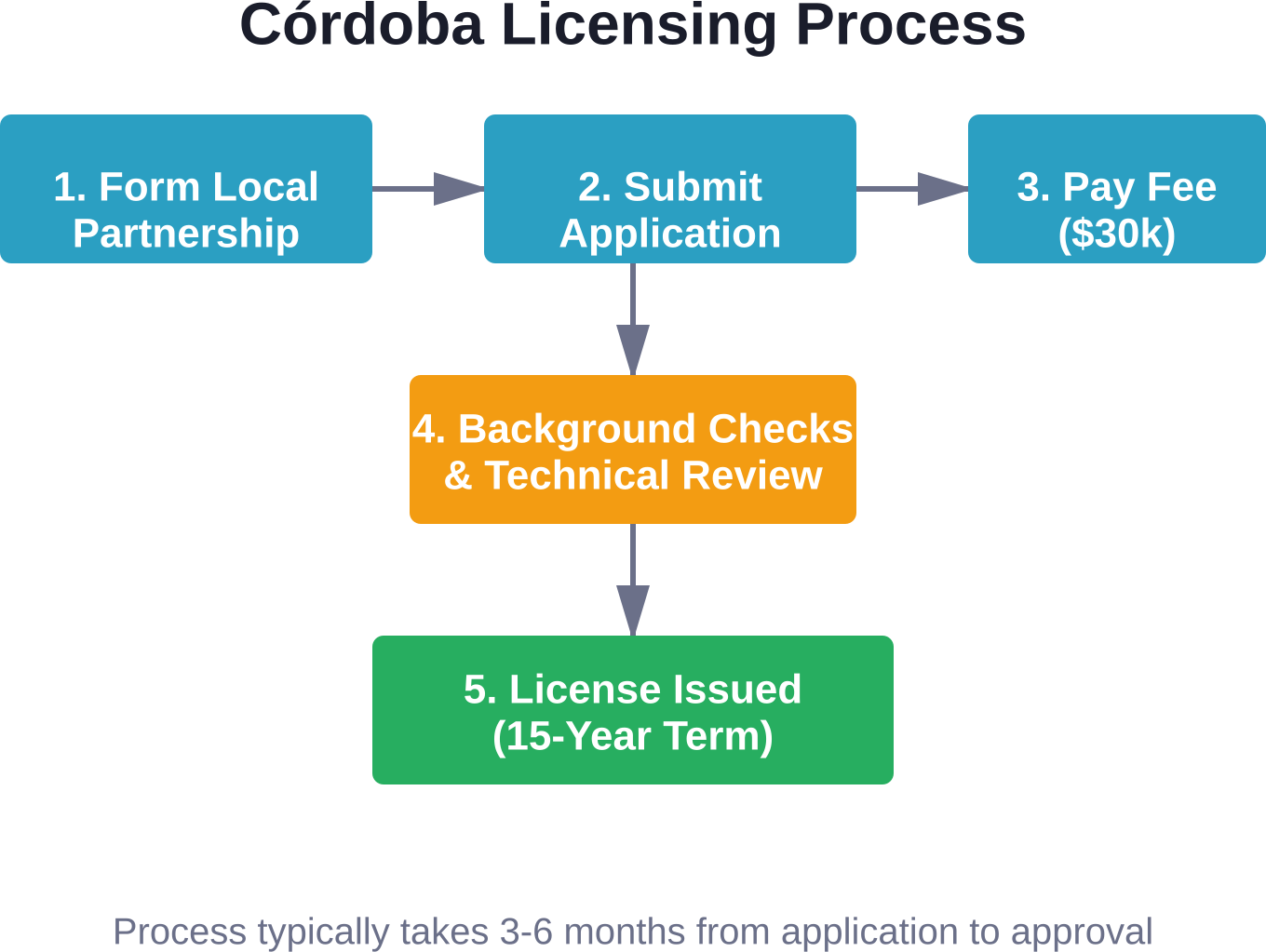 The step-by-step process for obtaining a gambling license in Córdoba province