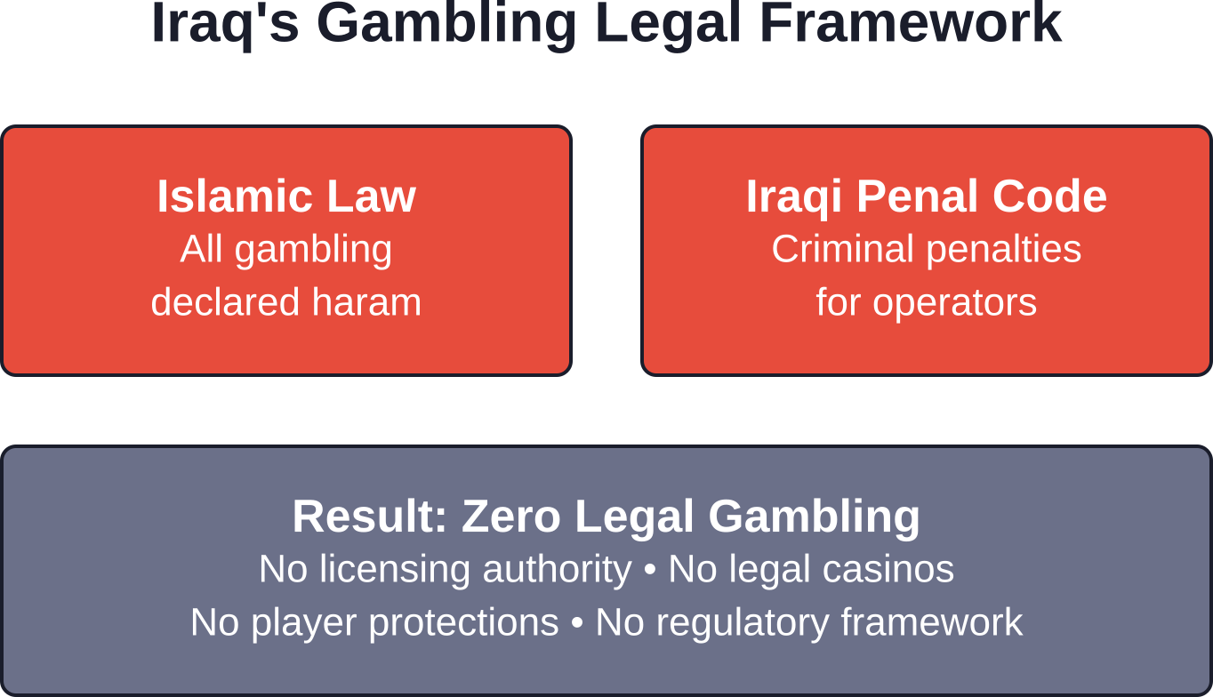 Iraq's dual legal foundation creates an absolute prohibition on all forms of gambling, with no exceptions or licensing pathways.