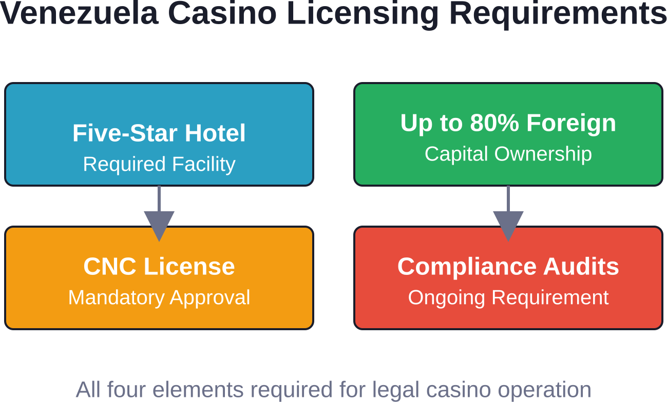 Key requirements for operating a legal casino in Venezuela under the 1997 regulatory framework
