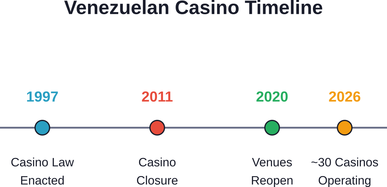 Key milestones in Venezuela's casino industry from legal establishment to current operations