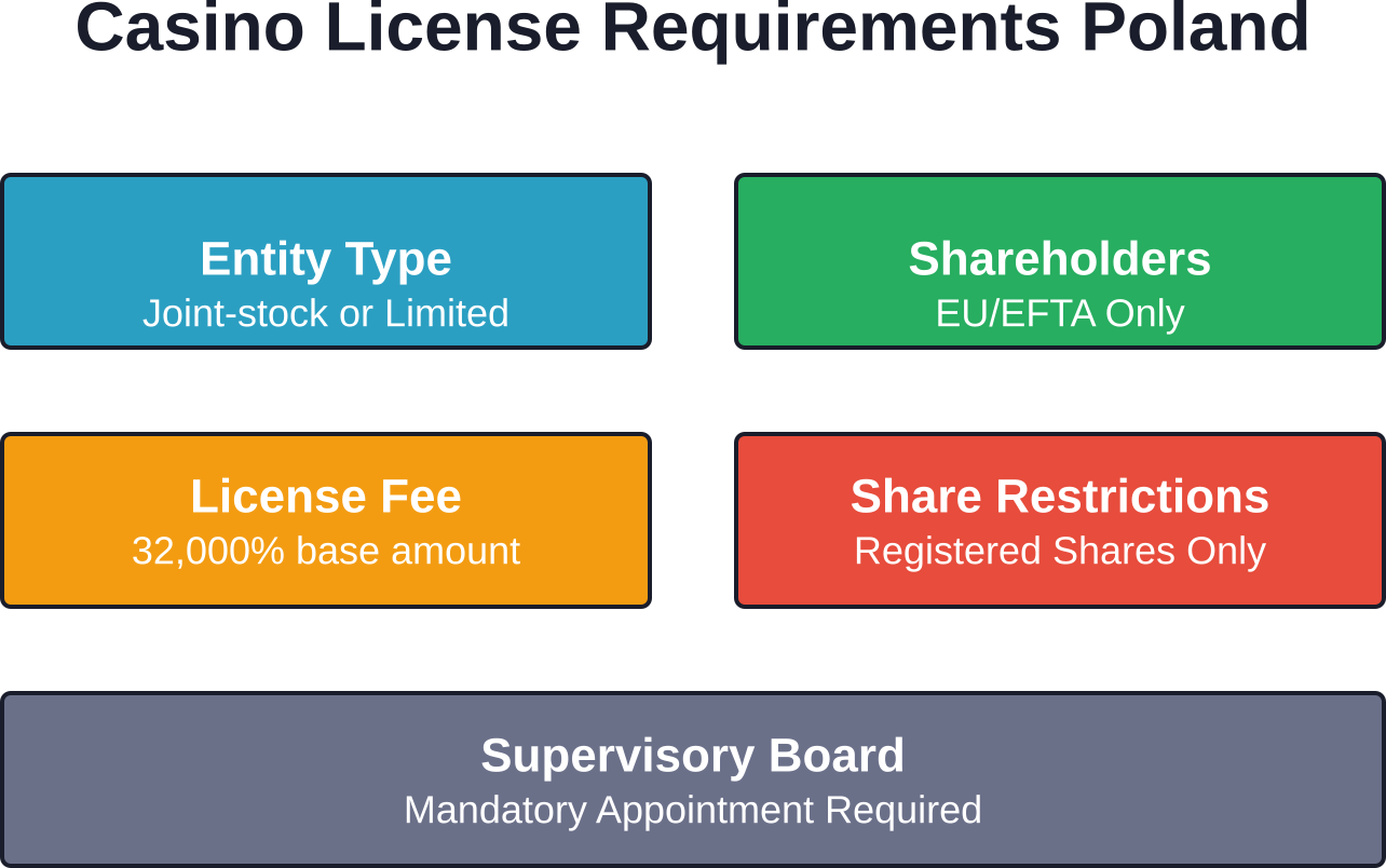 Key requirements for obtaining a legal casino license in Poland under the Gambling Act.