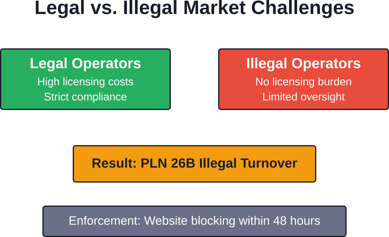 The competitive dynamics between licensed and unlicensed gambling operators in Poland.