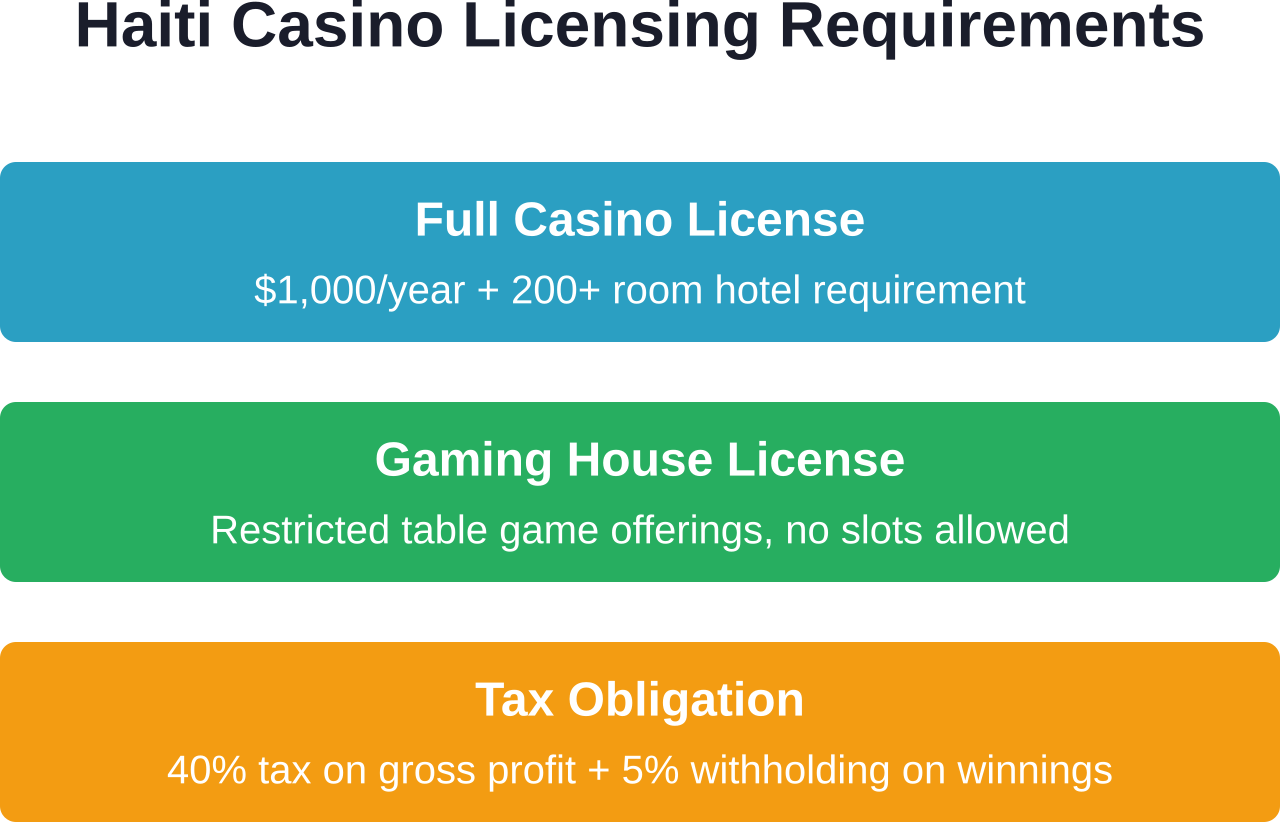 Overview of Haiti's casino licensing tiers and requirements.