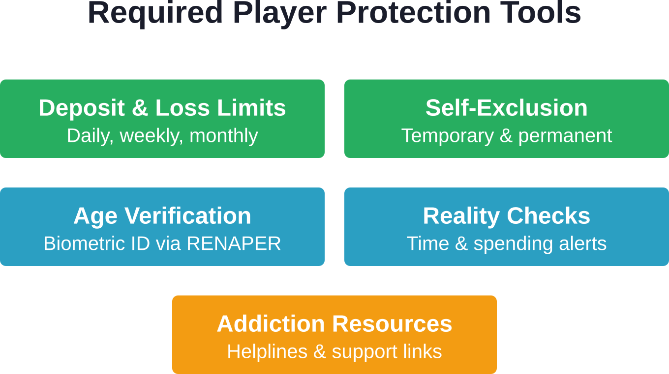 Core responsible gambling tools required by Argentine provincial regulators