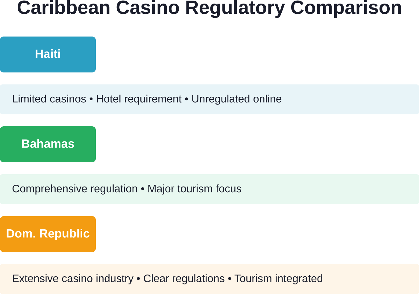 How Haiti's casino regulations compare to neighboring Caribbean nations.