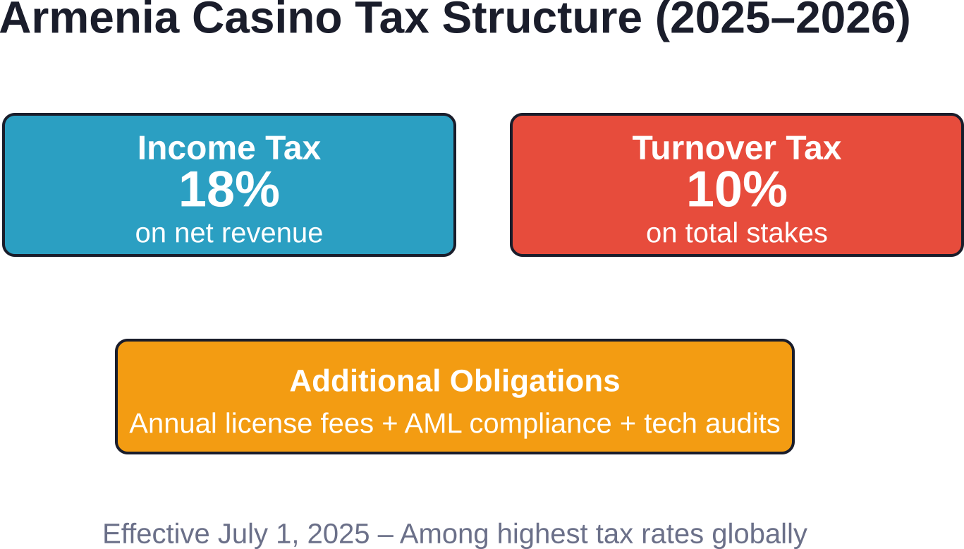 Dual-tax burden on Armenian gambling operators combines profit-based and volume-based taxation.