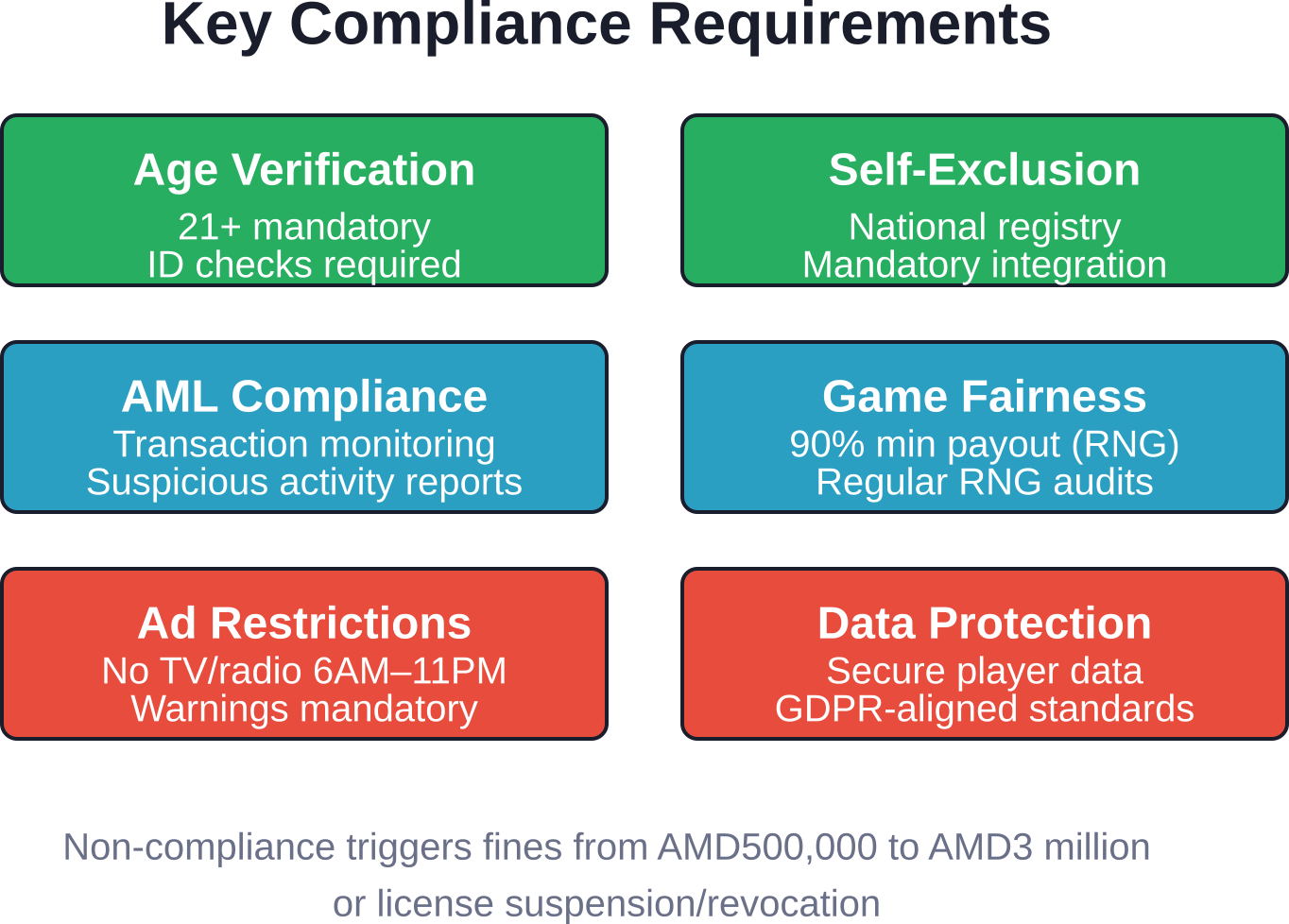 Core compliance pillars for licensed gambling operators in Armenia, spanning player protection, fairness, and legal advertising.