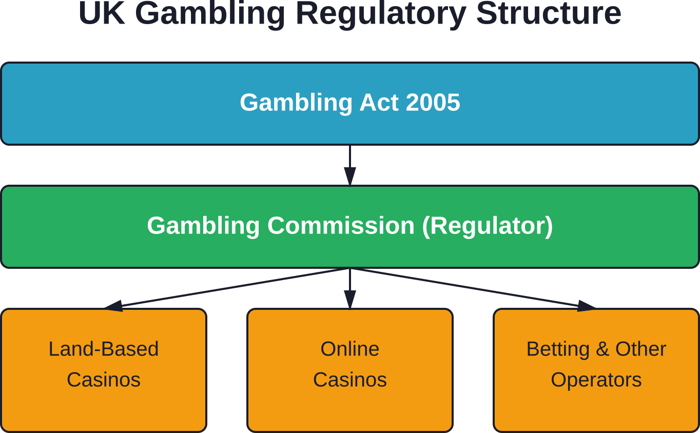 The hierarchical structure of gambling regulation in Great Britain, showing how the Gambling Act 2005 empowers the Gambling Commission to oversee all licensed gambling operators