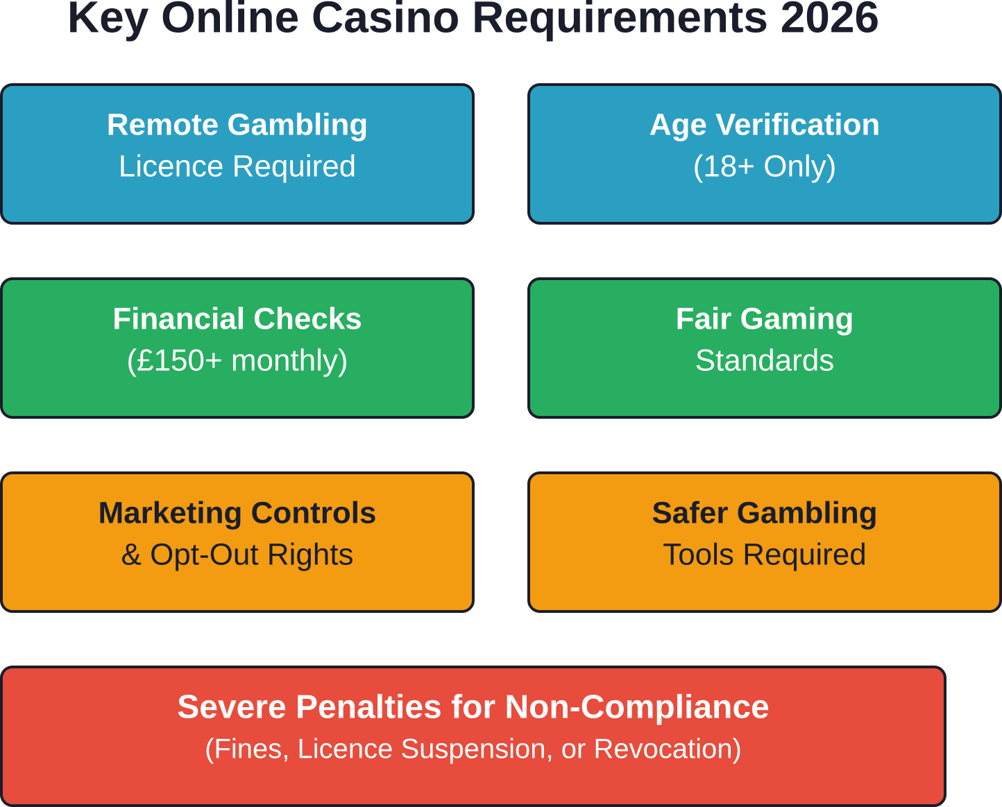 Core regulatory requirements that every licensed online casino operating in Britain must meet to protect consumers and maintain legal status