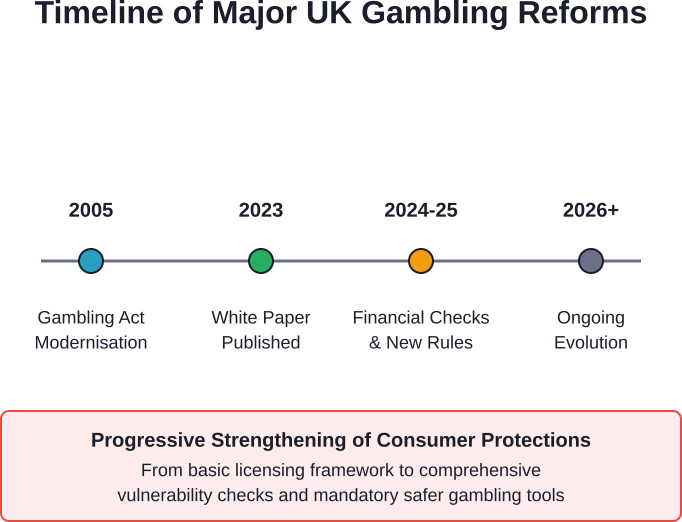 Evolution of UK gambling regulation showing major legislative and regulatory milestones from the Gambling Act 2005 through current reforms