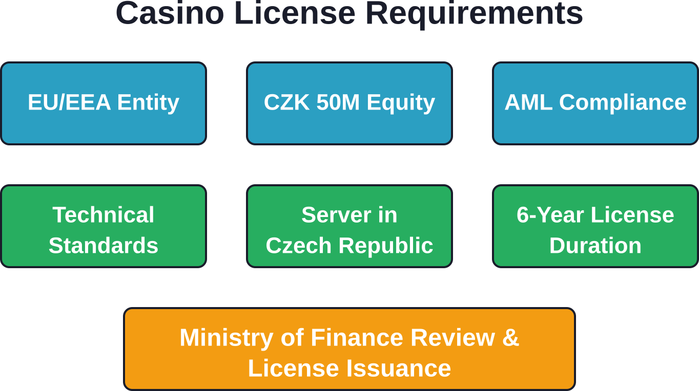 Key requirements for obtaining a casino license in the Czech Republic