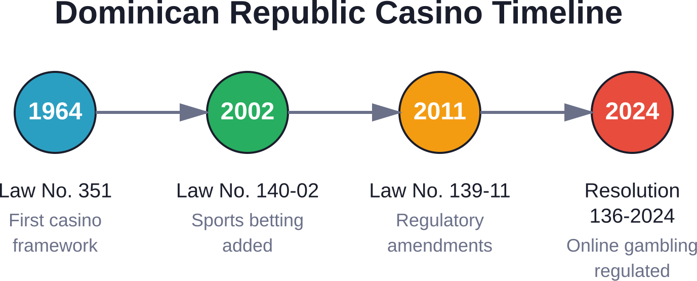 Evolution of casino and gambling regulation in the Dominican Republic from 1964 to 2024