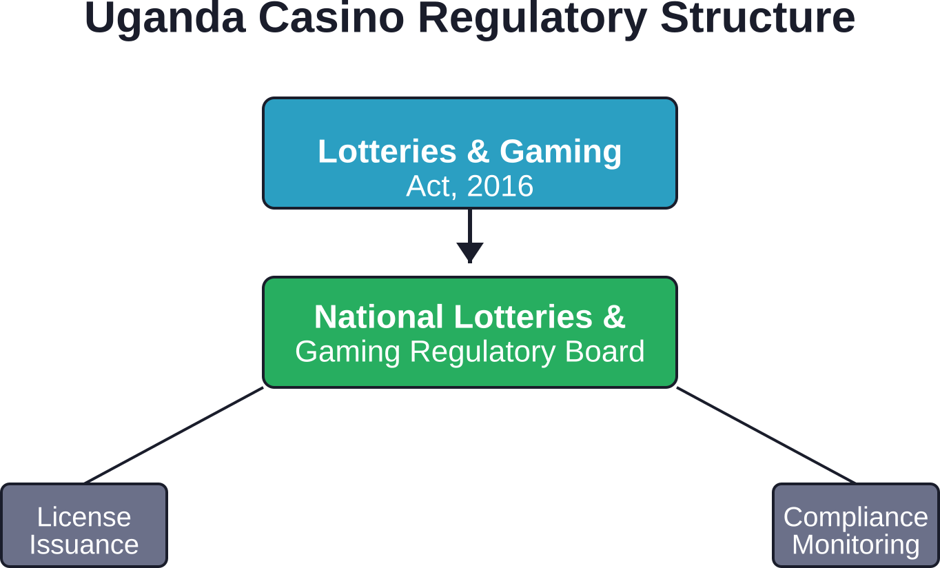 The NLGRB oversees all casino and gaming operations under the 2016 Act, managing licensing and enforcement.